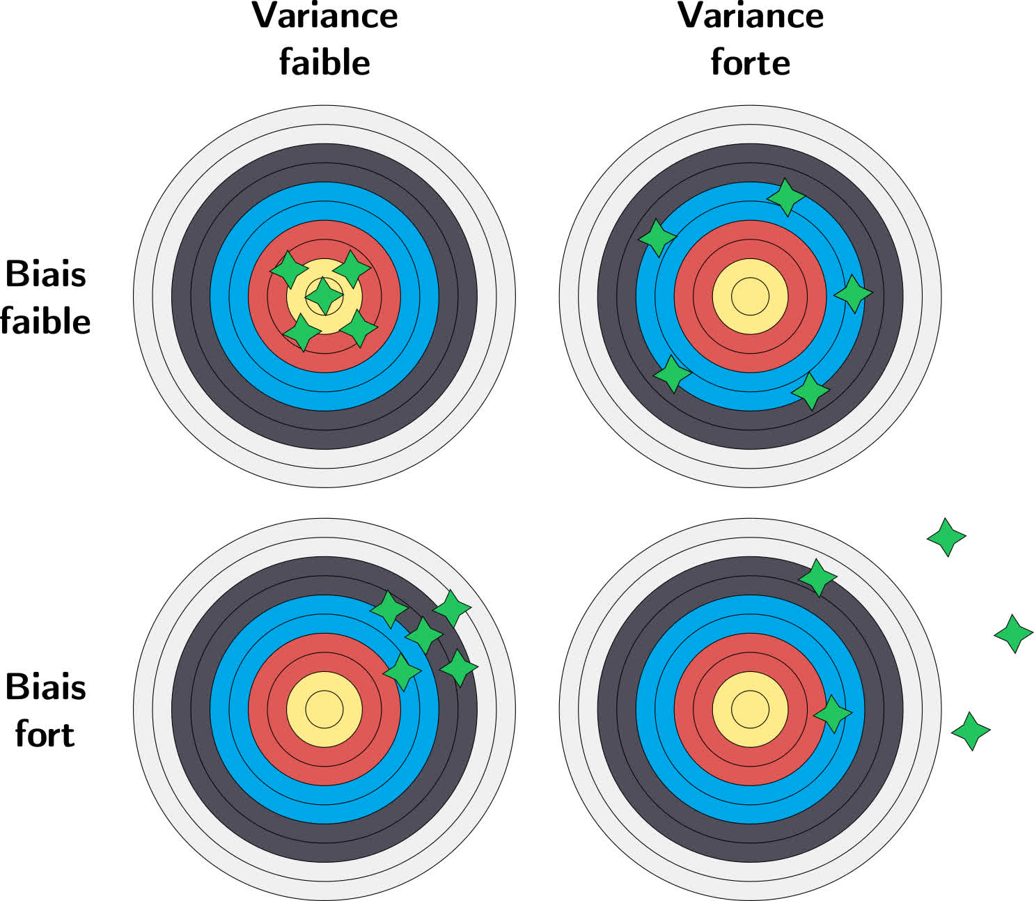 Dessin de quatre cibles avec des impacts, rangés en deux colonnes (variance faible-forte) et en deux lignes (biais fiable-fort). En haut à gauche, les impacts sont centrés et proches. En haut à droite, ils sont centrés mais espacés. En bas à gauche, il sont décentrés mais proches. En bas à droite, ils sont décentrés et éloignés.