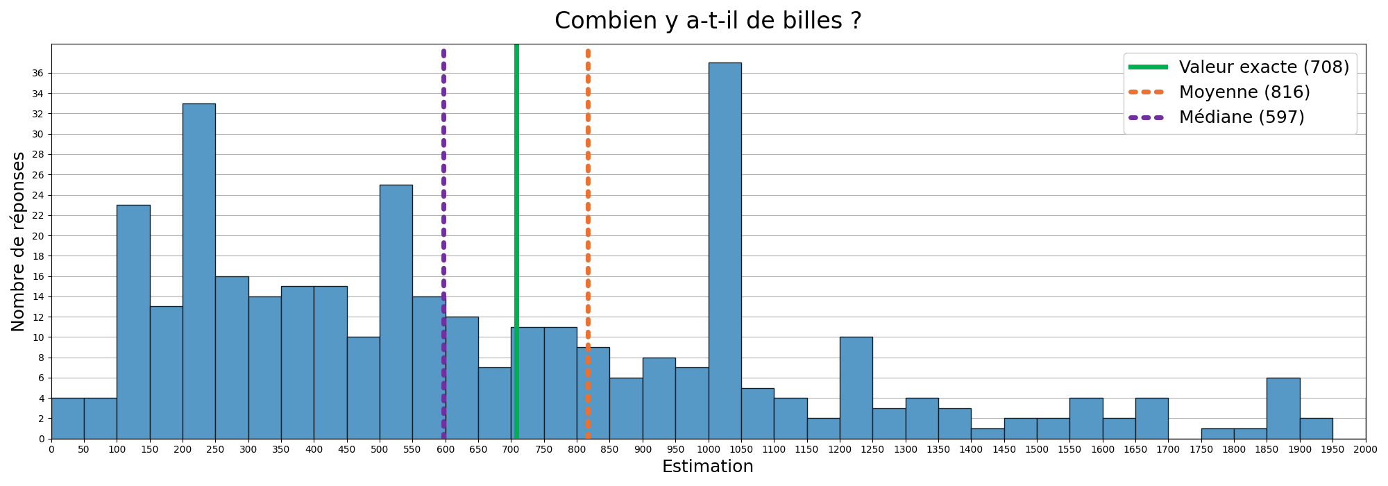 Histogramme présentant en abscisse les estimations possibles entre 0 et 2000 et en ordonnées le nombre de réponses.